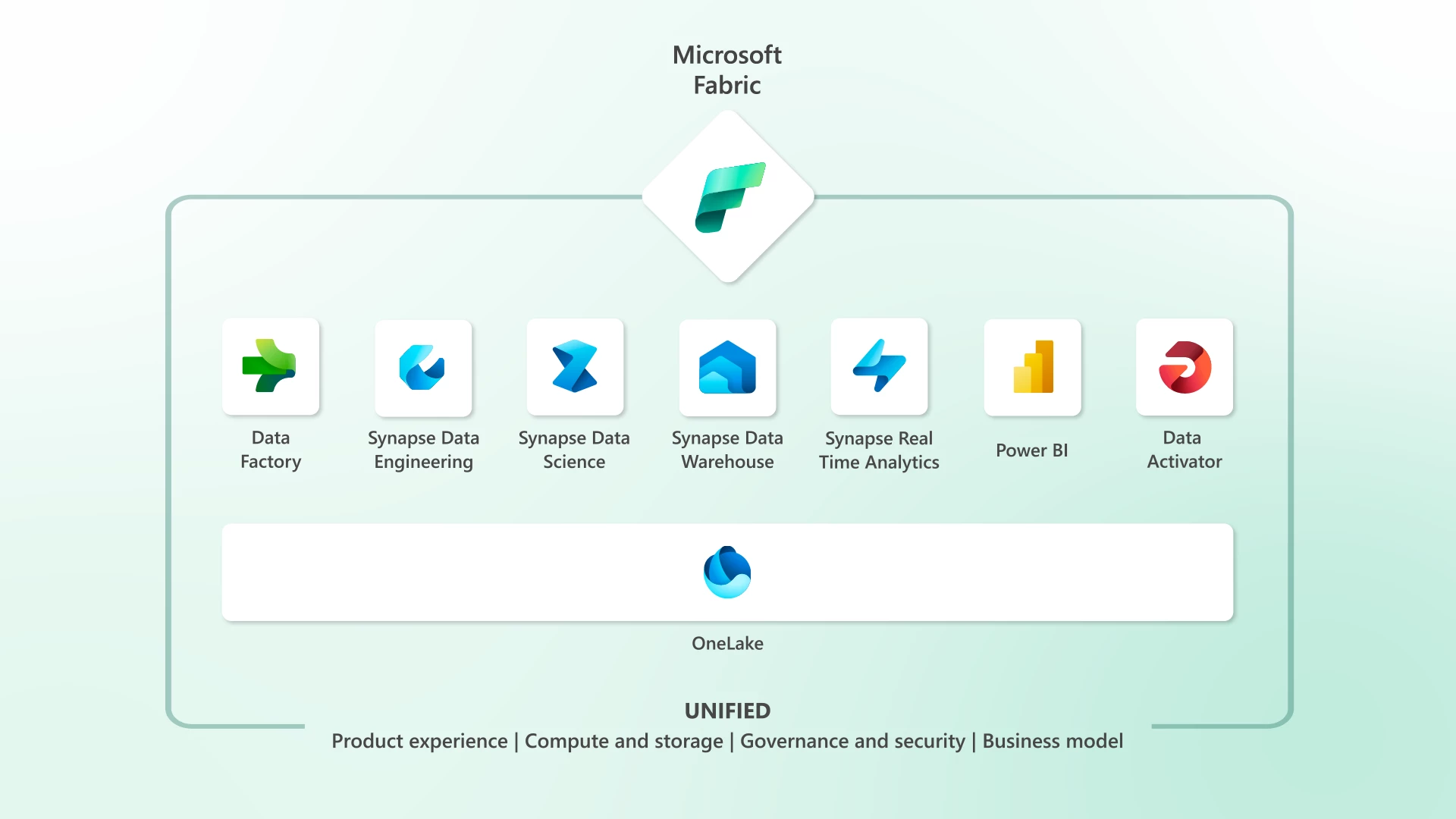 O que é o Microsoft Fabric?