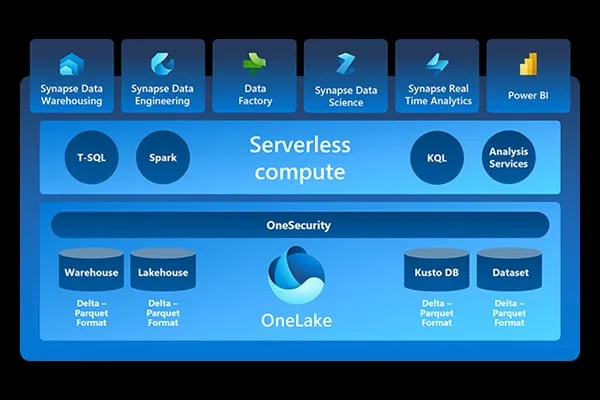 Analytics: A Próxima Geração chegou com o Microsoft Fabric.